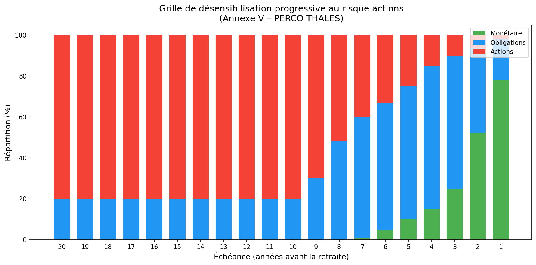 Grille de désensibilisation progressive au risque actions