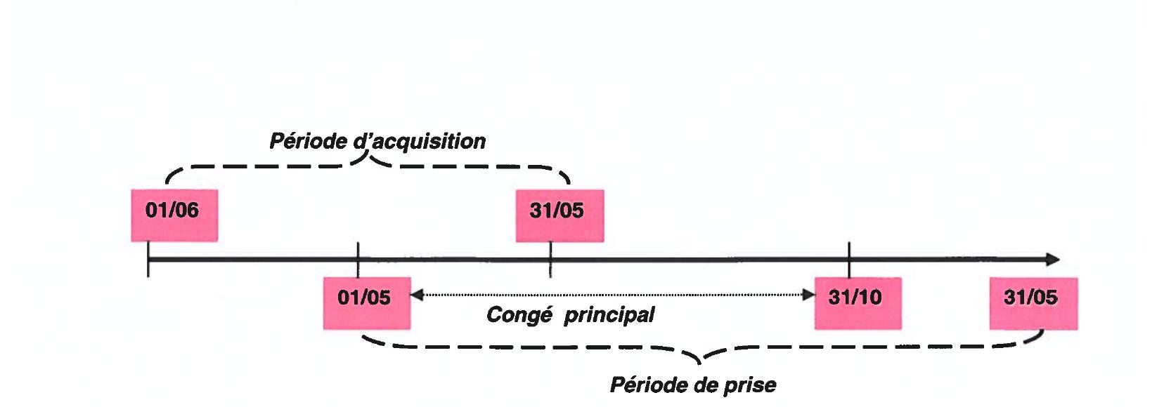 Schéma des périodes d'acquisition et de prise des congés