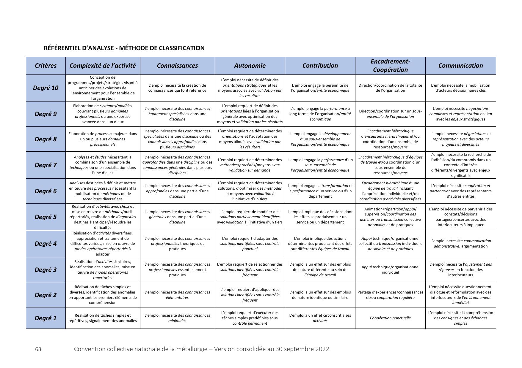 Référentiel d'analyse - Méthode de classification